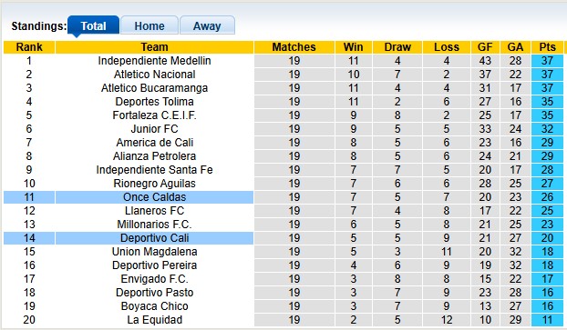 Nhận định, soi kèo Deportivo Cali vs Once Caldas, 7h00 ngày 14/11: Không nhiều động lực - Ảnh 4