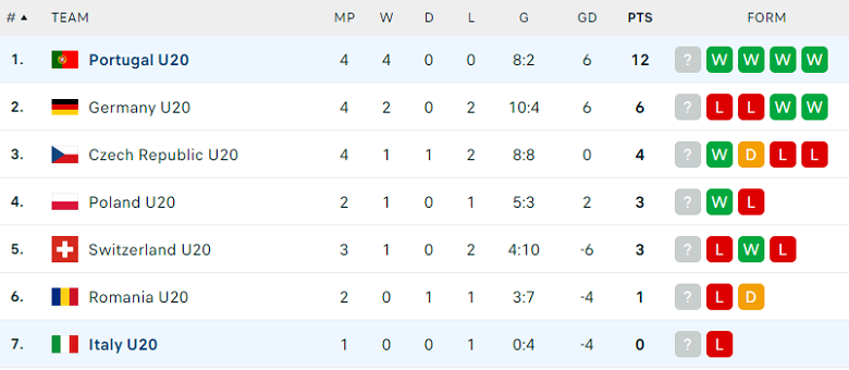 Nhận định, soi kèo U20 Séc vs U20 Ba Lan, 19h30 ngày 14/11: Đối thủ khó chịu - Ảnh 4