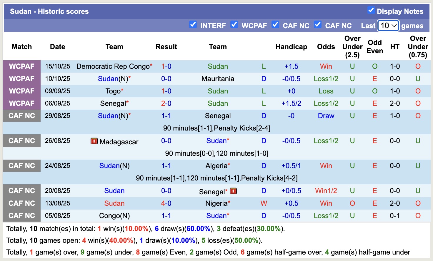 Nhận định, soi kèo Oman vs Sudan, 19h00 ngày 14/11: Sửa sai - Ảnh 3
