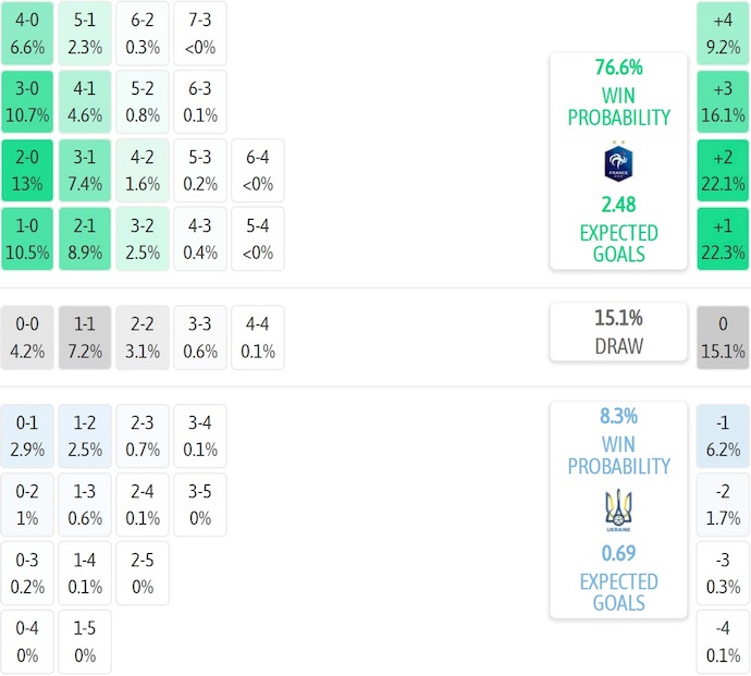 Nhận định, soi kèo Pháp vs Ukraine, 2h45 ngày 14/11: Khẳng định đẳng cấp - Ảnh 8