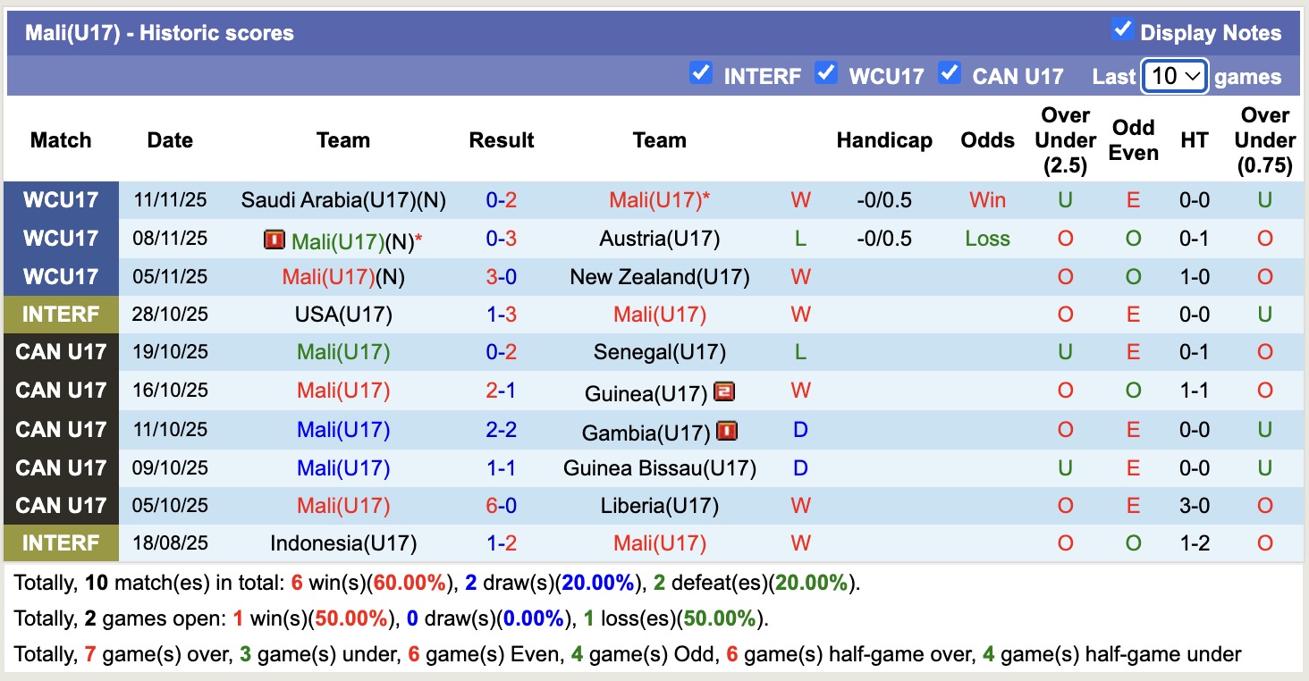 Nhận định, soi kèo U17 Zambia vs U17 Mali, 19h30 ngày 14/11: Tiếp tục toả sáng - Ảnh 2