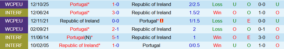 Soi kèo góc CH Ireland vs Bồ Đào Nha, 02h45 ngày 14/11 - Ảnh 3