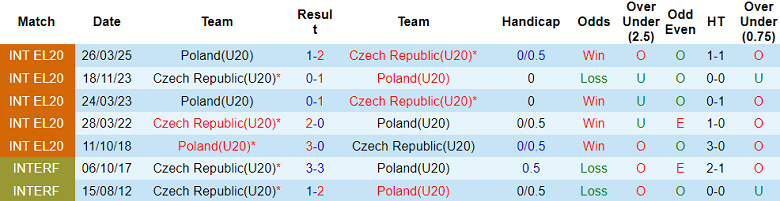 Nhận định, soi kèo U20 Séc vs U20 Ba Lan, 19h30 ngày 14/11: Đối thủ khó chịu - Ảnh 3