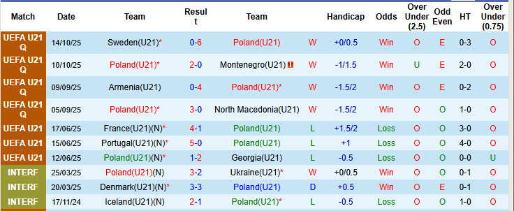 Nhận định, soi kèo U21 Ba Lan vs U21 Italia, 22h00 ngày 14/11: Trận chiến một mất một còn - Ảnh 2