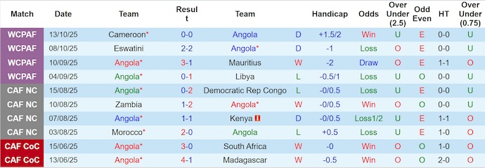 Nhận định, soi kèo Angola vs Argentina, 23h00 ngày 14/11: Khác biệt đẳng cấp - Ảnh 2