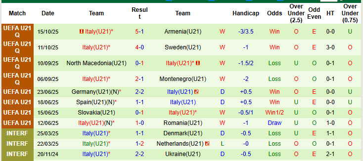 Nhận định, soi kèo U21 Ba Lan vs U21 Italia, 22h00 ngày 14/11: Trận chiến một mất một còn - Ảnh 3