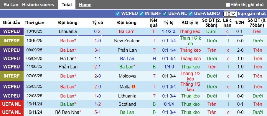 Siêu máy tính dự đoán Ba Lan vs Hà Lan, 02h45 ngày 15/11 - Ảnh 4