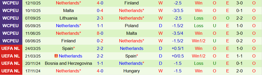 Soi kèo góc Ba Lan vs Hà Lan, 02h45 ngày 15/11 - Ảnh 2