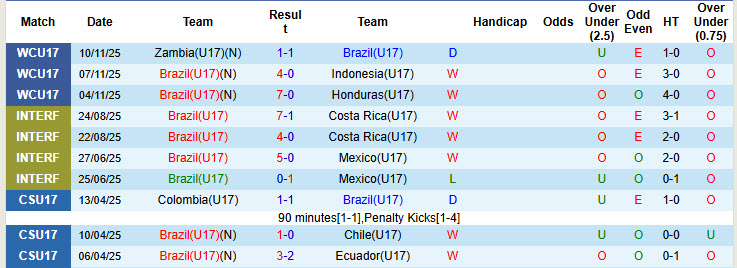 Nhận định, soi kèo U17 Brazil vs U17 Paraguay, 22h45 ngày 14/11: Tiễn người hàng xóm ra về - Ảnh 1