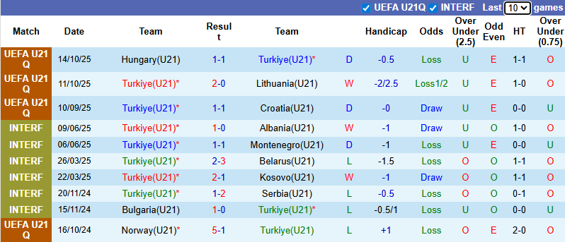 Nhận định, soi kèo U21 Thổ Nhĩ Kỳ vs U21 Ukraine, 0h00 ngày 15/11: Tận dụng lợi thế - Ảnh 3
