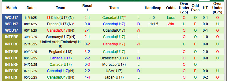 Nhận định, soi kèo U17 Ireland vs U17 Canada, 22h15 ngày 14/11: Lá phong rơi rụng - Ảnh 2