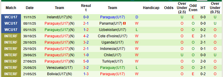 Nhận định, soi kèo U17 Brazil vs U17 Paraguay, 22h45 ngày 14/11: Tiễn người hàng xóm ra về - Ảnh 2