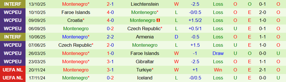 Soi kèo góc Gibraltar vs Montenegro, 02h45 ngày 15/11 - Ảnh 2