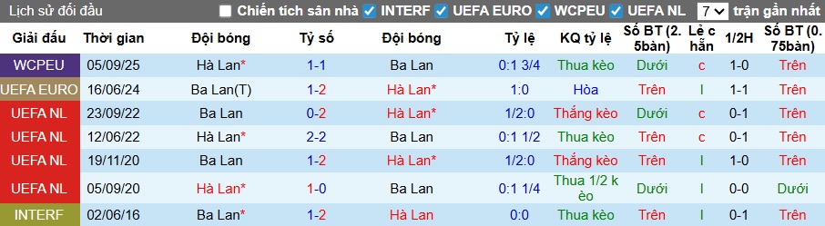 Siêu máy tính dự đoán Ba Lan vs Hà Lan, 02h45 ngày 15/11 - Ảnh 2