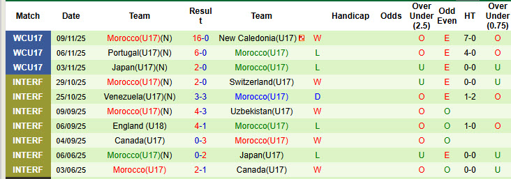 Nhận định, soi kèo U17 Mỹ vs U17 Morocco, 22h45 ngày 14/11: Dễ dàng vụn vỡ - Ảnh 2