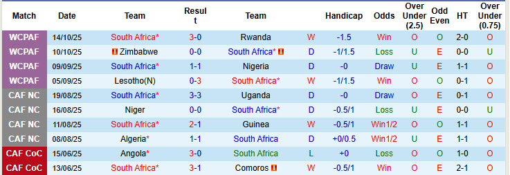 Nhận định, soi kèo Nam Phi vs Zambia, 20h00 ngày 15/11: Lấn áp hoàn toàn - Ảnh 2