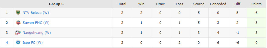 Nhận định, soi kèo Nữ Naegohyang vs Nữ Ispe, 19h30 ngày 15/11: Đối thủ buông xuôi - Ảnh 3