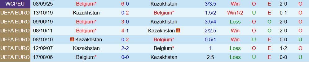 Soi kèo góc Kazakhstan vs Bỉ, 21h00 ngày 15/11 - Ảnh 3