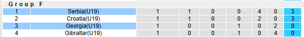 Nhận định, soi kèo U19 Serbia vs U19 Georgia, 19h45 ngày 15/11: Sớm giành vé - Ảnh 5