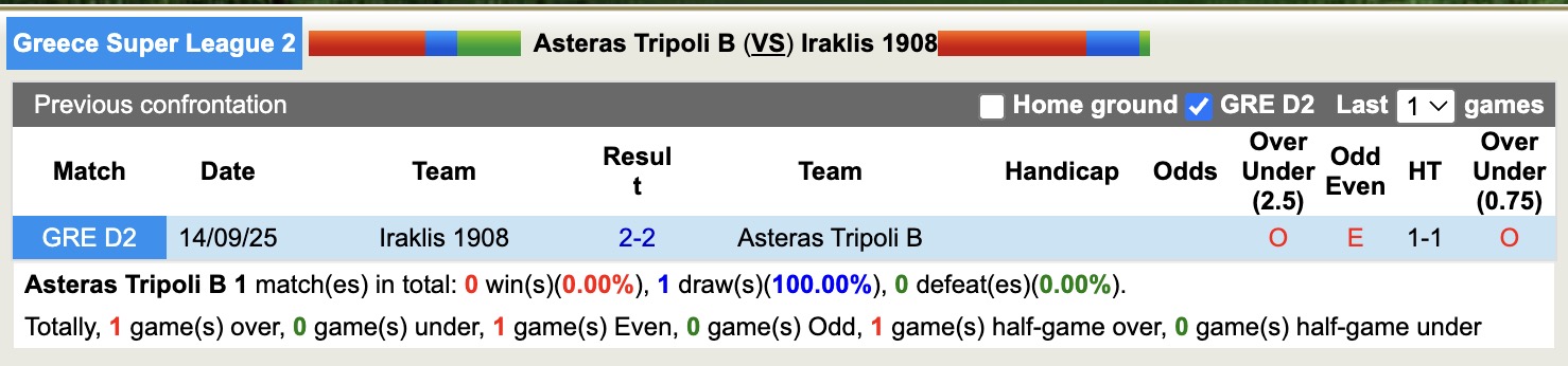 Nhận định, soi kèo Asteras Tripoli B vs Iraklis 1908, 19h00 ngày 16/11: Sân nhà rực lửa - Ảnh 3