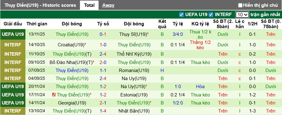 Nhận định, soi kèo U19 Đan Mạch vs U19 Thụy Điển, 00h30 ngày 16/11: Tiếp đà thăng hoa - Ảnh 3