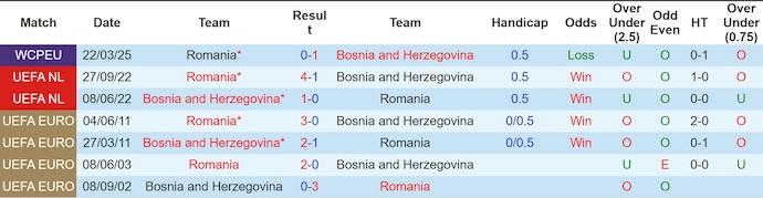 Nhận định, soi kèo Bosnia & Herzegovina vs Romania, 2h45 ngày 16/11: Lấy lại niềm tin - Ảnh 4