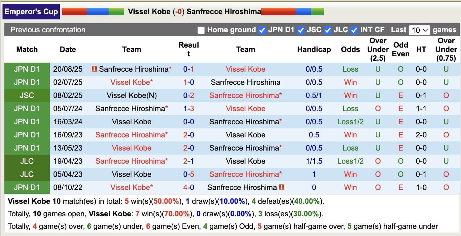 Siêu máy tính dự đoán Vissel Kobe vs Sanfrecce Hiroshima, 13h05 ngày 16/11 - Ảnh 4