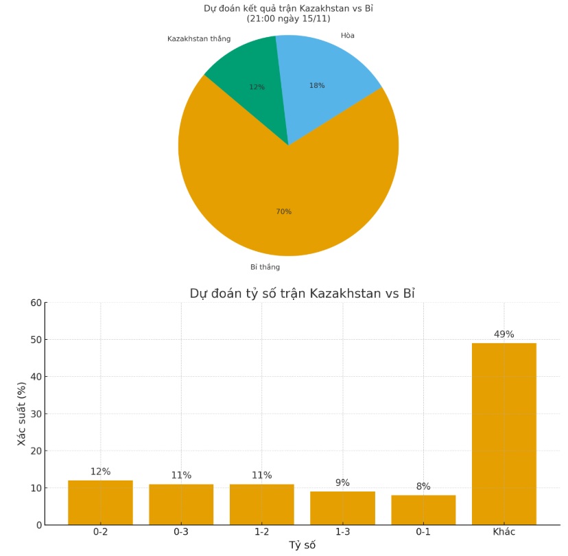 Siêu máy tính dự đoán Kazakhstan vs Bỉ, 21h00 ngày 15/11 - Ảnh 1