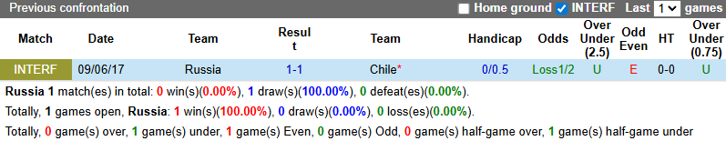 Nhận định, soi kèo Nga vs Chile, 22h00 ngày 15/11: Chủ nhà vào phom - Ảnh 4