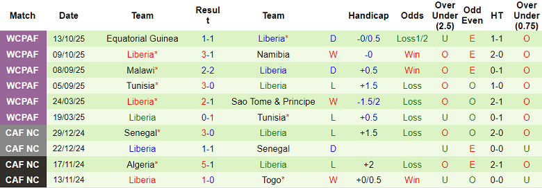 Nhận định, soi kèo Guinea vs Liberia, 19h00 ngày 15/11: Bất ngờ? - Ảnh 2