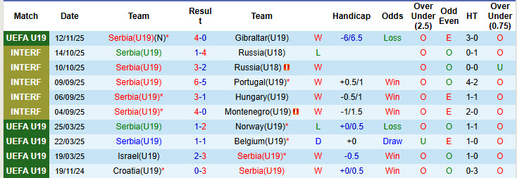 Nhận định, soi kèo U19 Serbia vs U19 Georgia, 19h45 ngày 15/11: Sớm giành vé - Ảnh 2