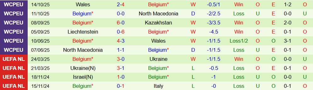 Soi kèo góc Kazakhstan vs Bỉ, 21h00 ngày 15/11 - Ảnh 2