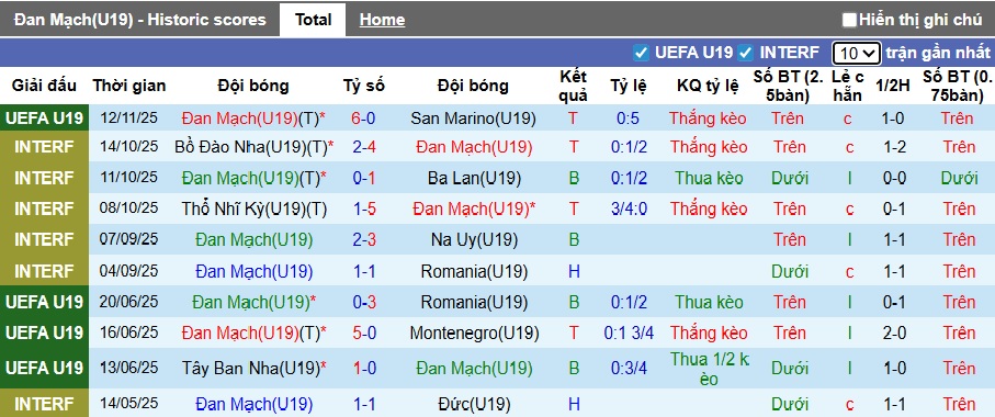 Nhận định, soi kèo U19 Đan Mạch vs U19 Thụy Điển, 00h30 ngày 16/11: Tiếp đà thăng hoa - Ảnh 4