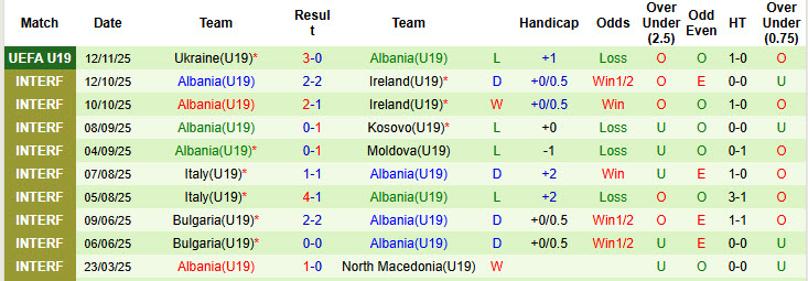 Nhận định, soi kèo U19 Slovakia vs U19 Albania, 20h00 ngày 15/11: Dựa chân tường - Ảnh 3