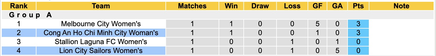 Nhận định, soi kèo Nữ Lion City Sailors vs Nữ TPHCM, 19h00 ngày 16/11: 3 điểm dễ dàng - Ảnh 3