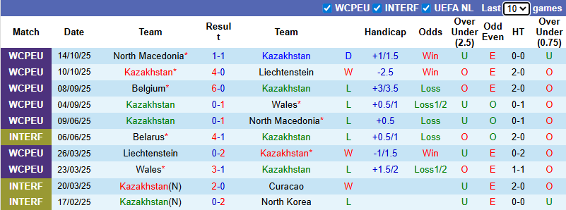 Nhận định, soi kèo Kazakhstan vs Bỉ, 21h00 ngày 15/11: Vượt trội - Ảnh 2