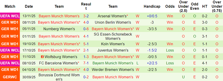 Nhận định, soi kèo nữ Ingolstadt vs nữ Bayern Munich, 20h00 ngày 16/11: Game dễ - Ảnh 2