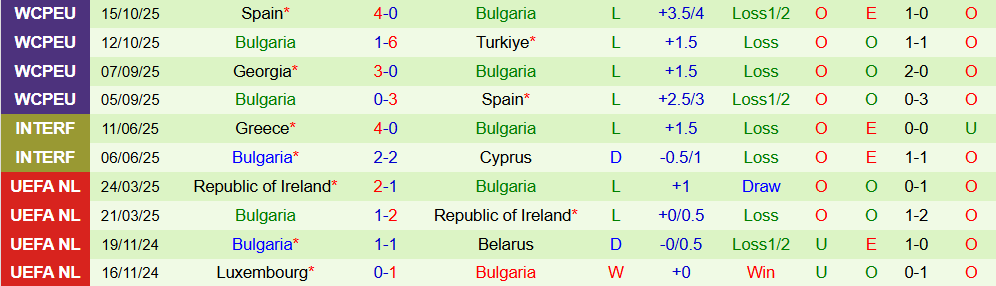 Soi kèo góc Thổ Nhĩ Kỳ vs Bulgaria, 00h00 ngày 16/11 - Ảnh 2