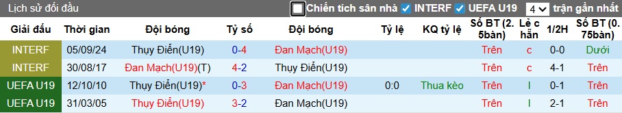 Nhận định, soi kèo U19 Đan Mạch vs U19 Thụy Điển, 00h30 ngày 16/11: Tiếp đà thăng hoa - Ảnh 2