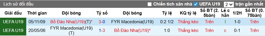 Nhận định, soi kèo U19 Bồ Đào Nha vs U19 Bắc Macedonia, 00h00 ngày 16/11: Không dễ cho Seleccao trẻ - Ảnh 2