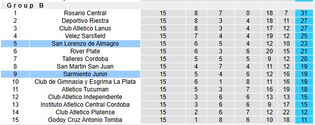 Nhận định, soi kèo San Lorenzo vs Sarmiento Junin, 3h15 ngày 16/11: Tạm biệt chim én - Ảnh 4