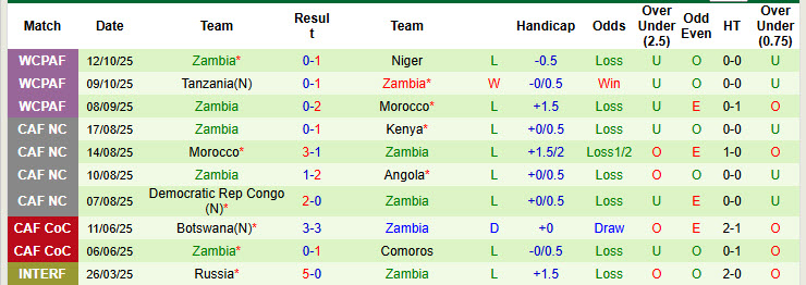 Nhận định, soi kèo Nam Phi vs Zambia, 20h00 ngày 15/11: Lấn áp hoàn toàn - Ảnh 3