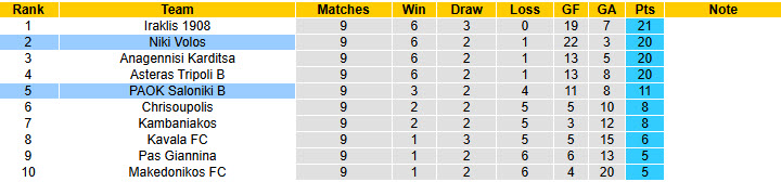 Nhận định, soi kèo PAOK Saloniki B vs Niki Volos, 20h00 ngày 15/11: Lỡ hẹn ngôi đầu - Ảnh 5