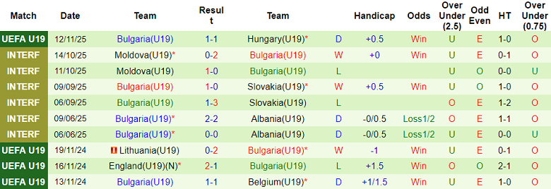 Nhận định, soi kèo U19 Pháp vs U19 Bulgaria, 19h00 ngày 15/11: Tin vào ‘tiểu Les Bleus’ - Ảnh 2