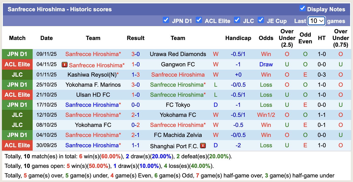 Siêu máy tính dự đoán Vissel Kobe vs Sanfrecce Hiroshima, 13h05 ngày 16/11 - Ảnh 3