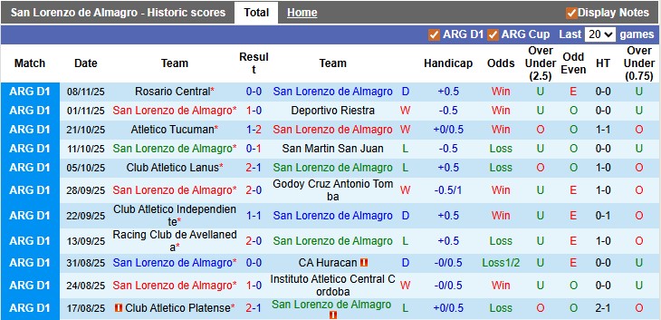 Nhận định, soi kèo San Lorenzo vs Sarmiento Junin, 3h15 ngày 16/11: Tạm biệt chim én - Ảnh 1