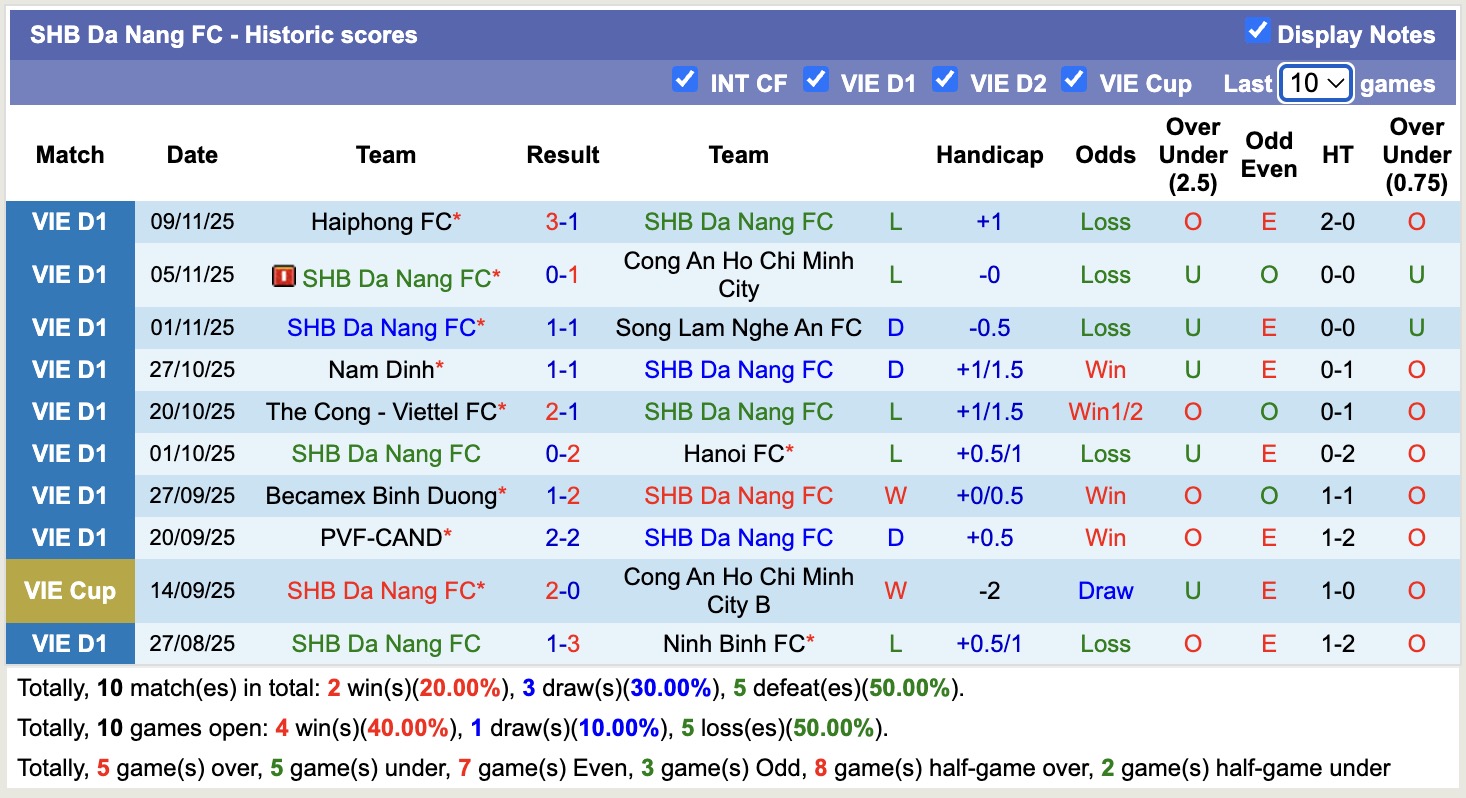 Nhận định, soi kèo Sông Lam Nghệ An vs SHB Đà Nẵng, 18h00 ngày 16/11: Buông bỏ - Ảnh 2