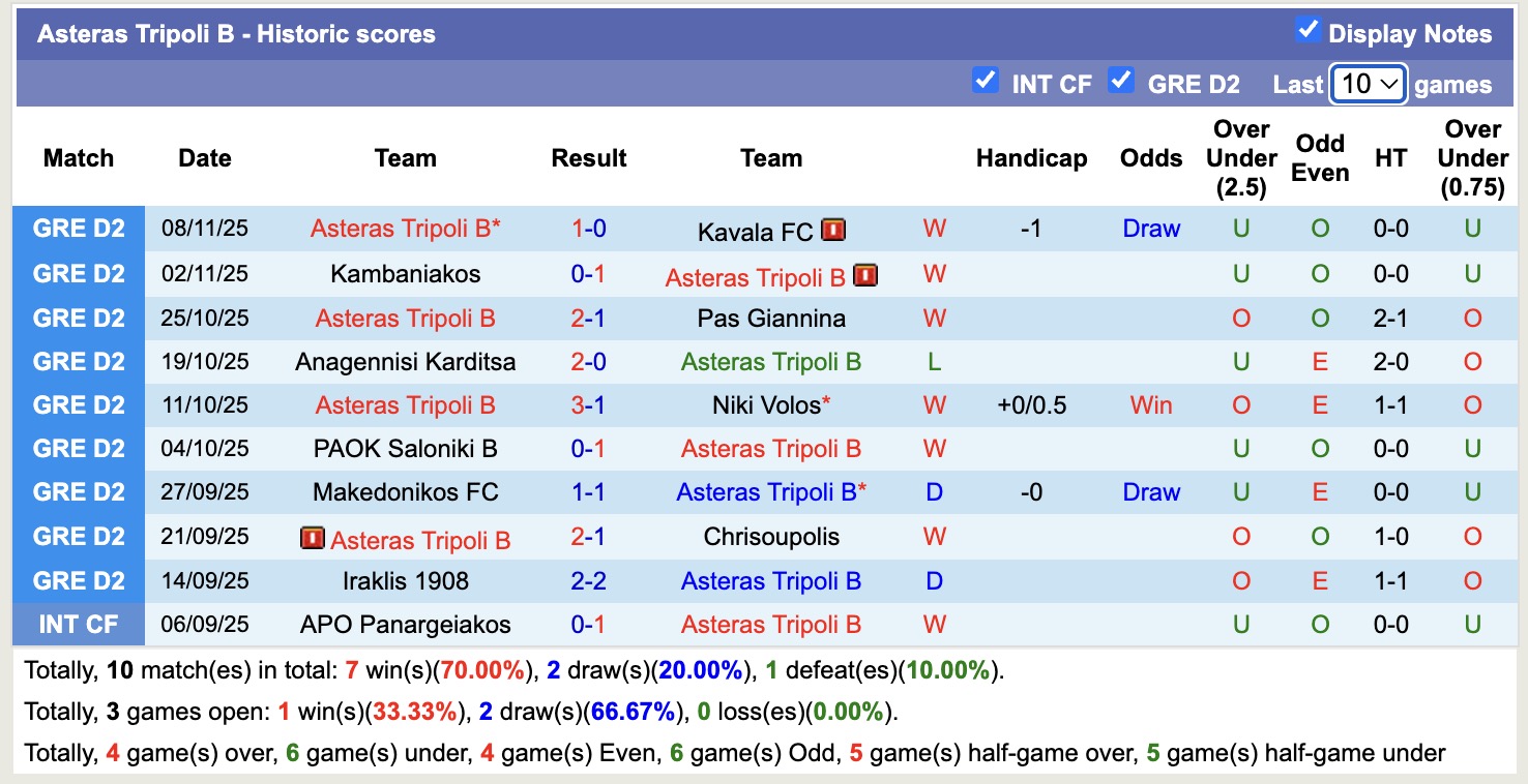 Nhận định, soi kèo Asteras Tripoli B vs Iraklis 1908, 19h00 ngày 16/11: Sân nhà rực lửa - Ảnh 1