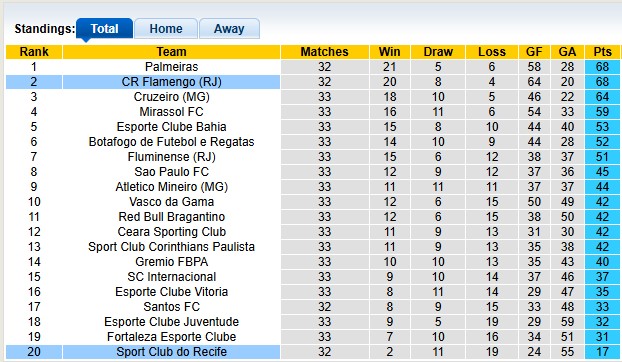 Nhận định, soi kèo Recife vs Flamengo, 4h30 ngày 16/11: Lời chia tay - Ảnh 4