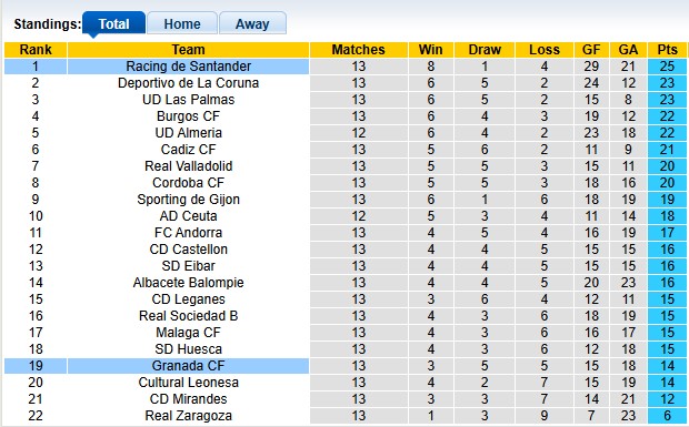 Nhận định, soi kèo Racing de Santander vs Granada, 3h00 ngày 16/11: Giữ vững ngôi đầu - Ảnh 4